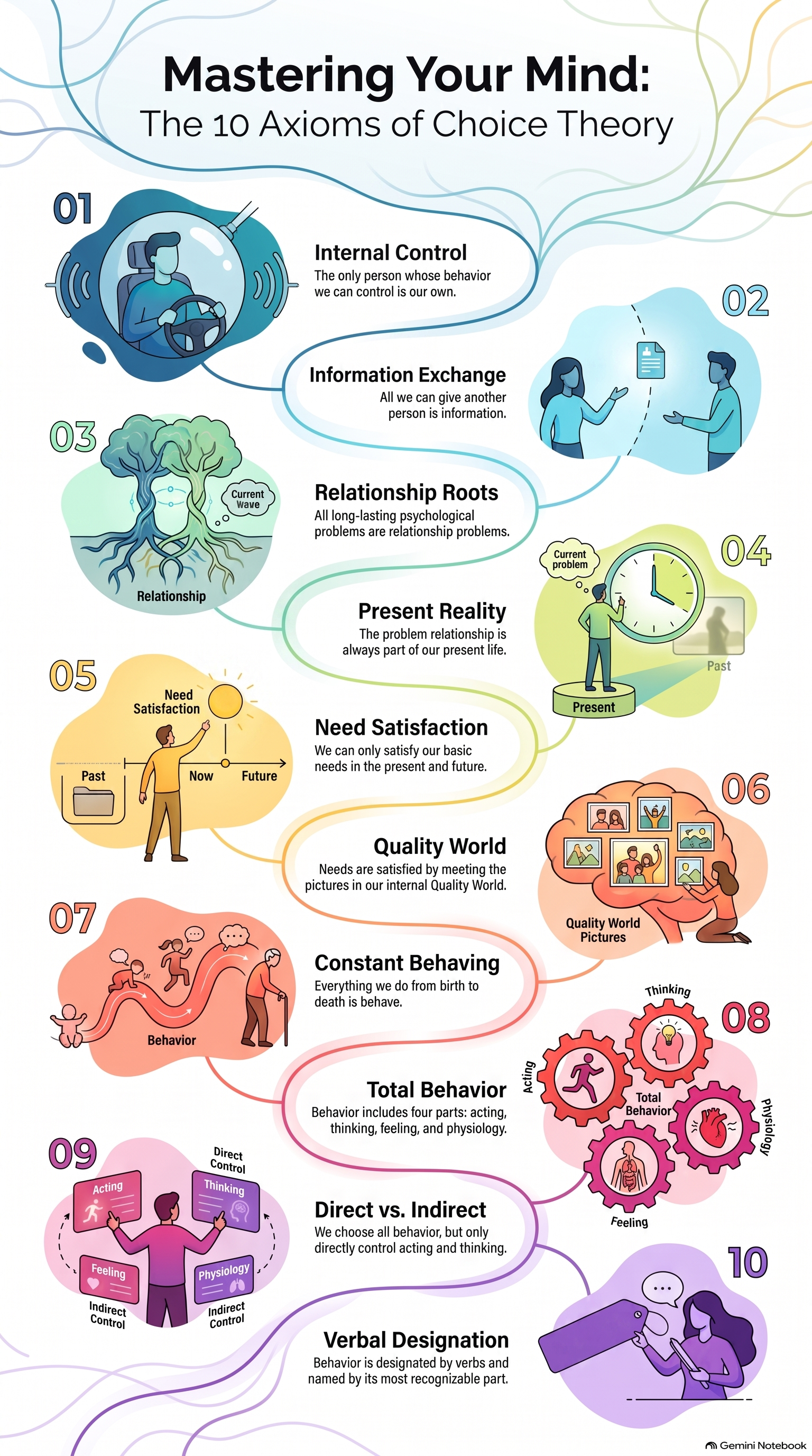 Infographic summarising the ten axioms of Choice Theory